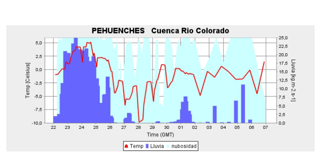 Pronóstico de precipitaciones, temperatura y nubosidad en la estación Pehuenches.
